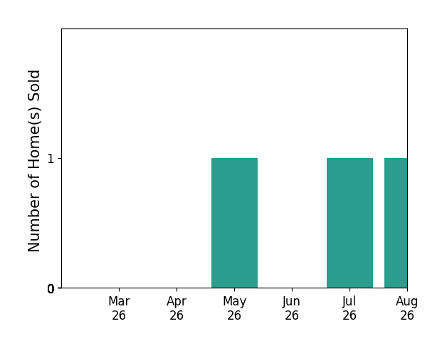 Jennifer Sacco sold 1 home in May 2026, for a total of 1 homes.