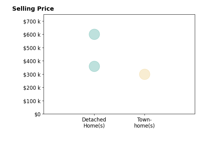 Jennifer Sacco's sold homes include townhomes at $300K.