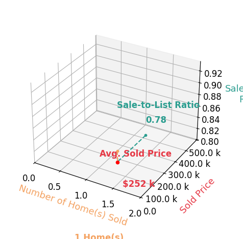 Kay Hallett sold 1 homes with an average sold price of $252K and an average sale-to-list ratio of 77.7%.