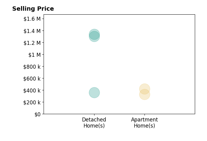 Histogram of home sales price ranges for Kristine Price