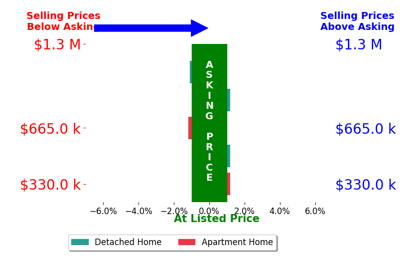 Bar chart comparing asking price vs selling price for Kristine Price