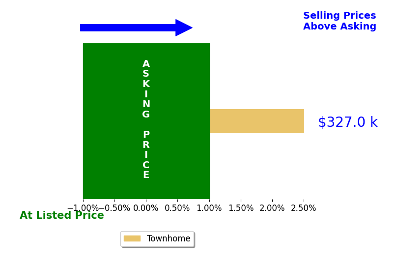 Bar chart comparing asking price vs selling price for Kathryn Pennell