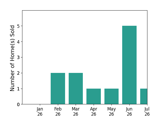 Bar chart of total home sales by Jake Friedman over the past 12 months