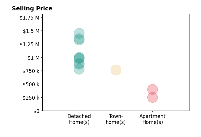 Histogram of home sales price ranges for Jake Friedman