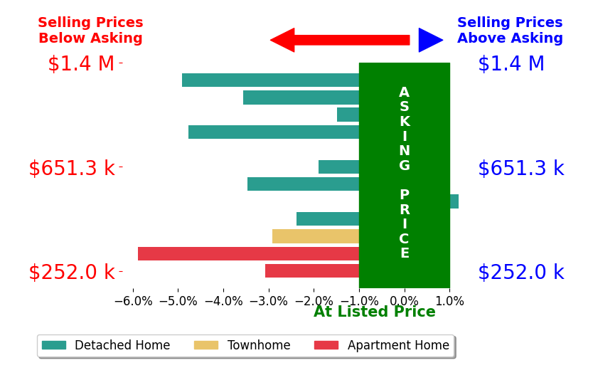 Bar chart comparing asking price vs selling price for Jake Friedman