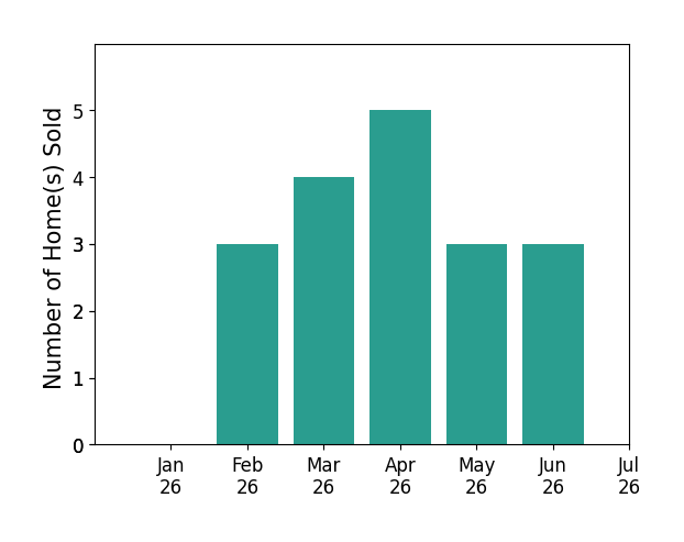 Bar chart of total home sales by Debra Simon over the past 12 months