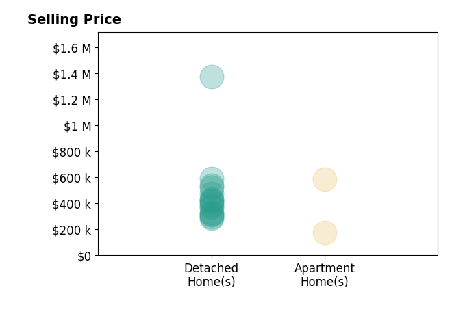 Histogram of home sales price ranges for Debra Simon