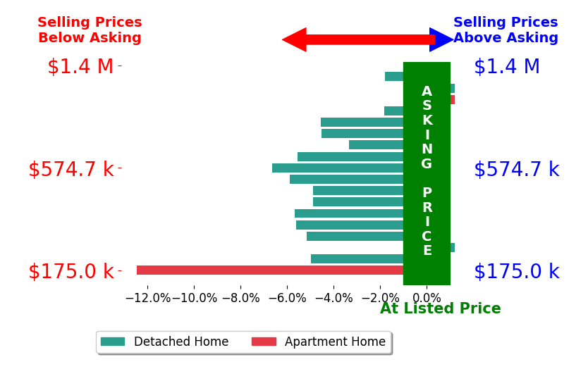 Bar chart comparing asking price vs selling price for Debra Simon