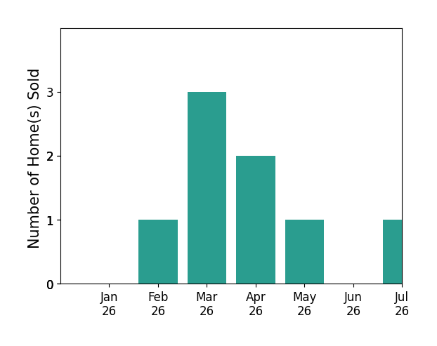 Bar chart of total home sales by Katherine Pendleton over the past 12 months