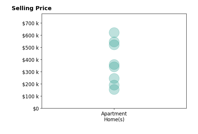 Histogram of home sales price ranges for Katherine Pendleton