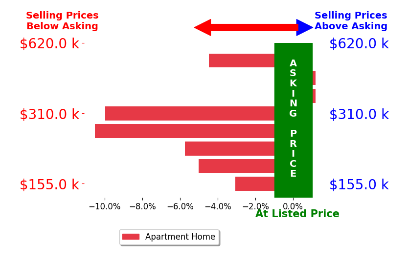 Bar chart comparing asking price vs selling price for Katherine Pendleton