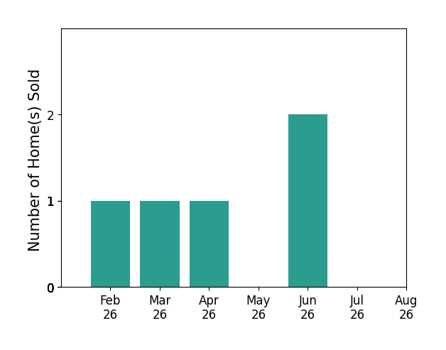 Bar chart of total home sales by Mickey Harrington over the past 12 months