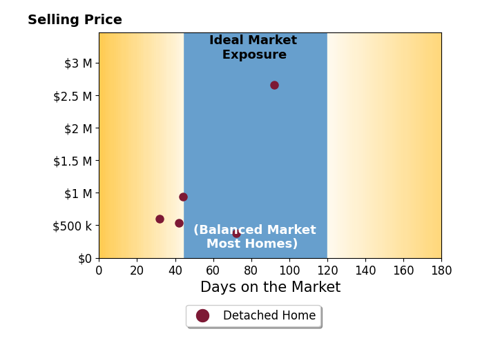 Bar chart of average days on market for Mickey Harrington's listings