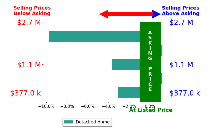 Bar chart comparing asking price vs selling price for Mickey Harrington