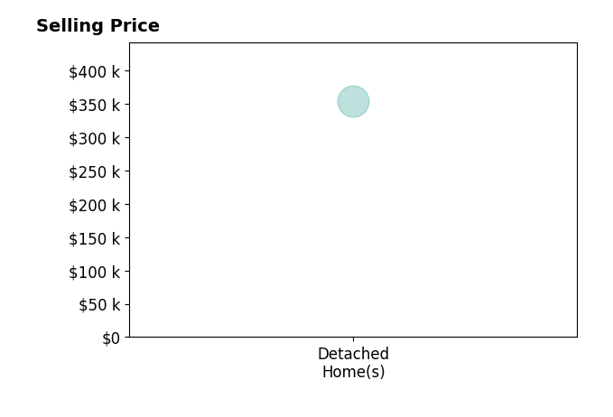 Histogram of home sales price ranges for Elizabeth Sandy