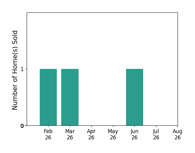 Bar chart of total home sales by Bryan Sebastian over the past 12 months