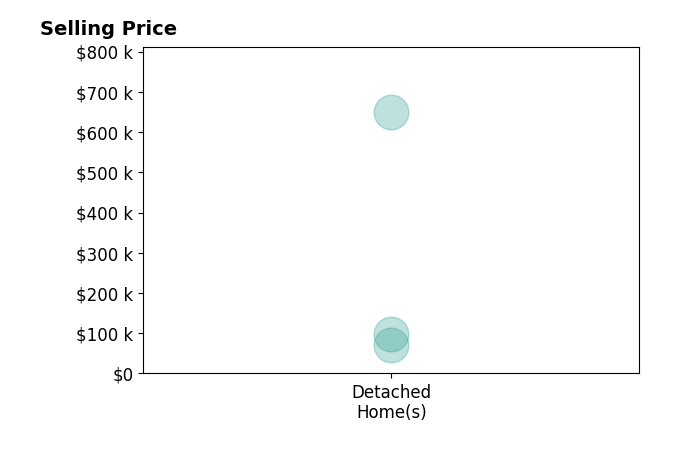 Histogram of home sales price ranges for Bryan Sebastian