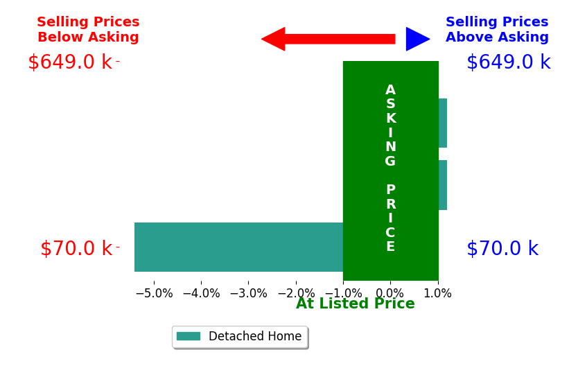 Bar chart comparing asking price vs selling price for Bryan Sebastian