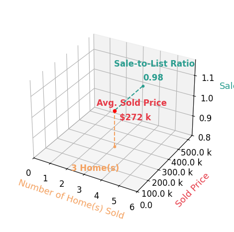 Chart showing sale-to-list price ratio for Bryan Sebastian