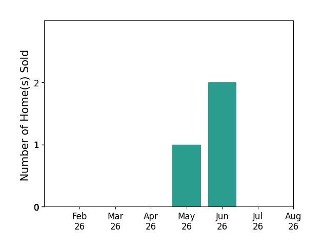 Bar chart of total home sales by Tracey Radcliffe over the past 12 months