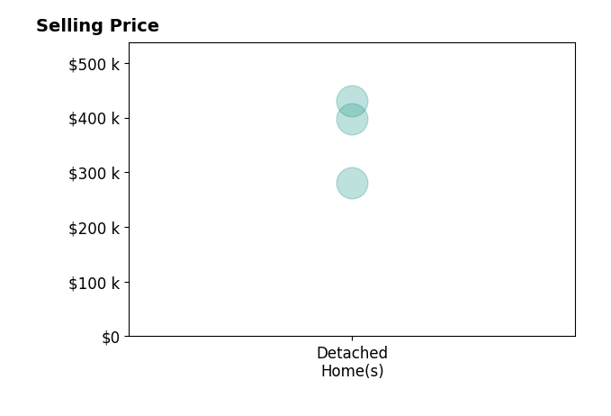 Histogram of home sales price ranges for Tracey Radcliffe