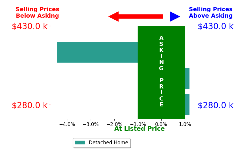 Bar chart comparing asking price vs selling price for Tracey Radcliffe