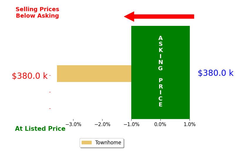 Bar chart comparing asking price vs selling price for JJ Newman