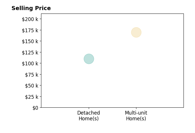 Histogram of home sales price ranges for Abby Goodell