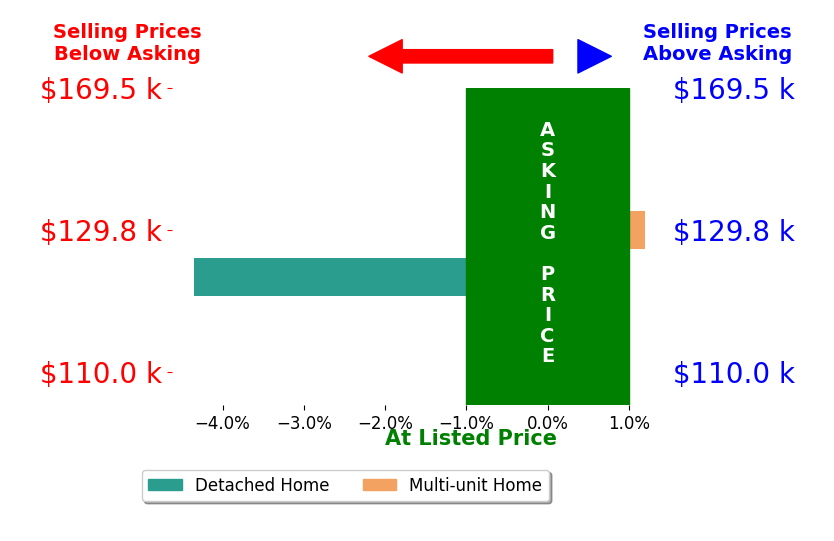 Bar chart comparing asking price vs selling price for Abby Goodell