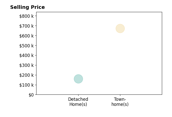 Histogram of home sales price ranges for Keith Diekevers