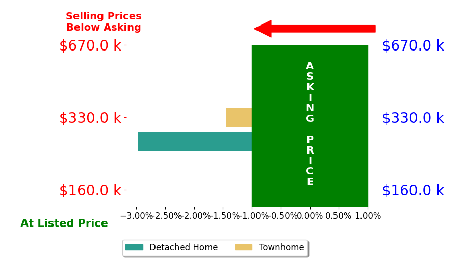 Bar chart comparing asking price vs selling price for Keith Diekevers