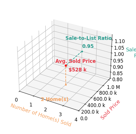Chart showing sale-to-list price ratio for Jodi Wollmuth