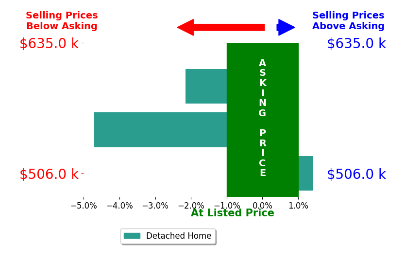 Bar chart comparing asking price vs selling price for Scott Reynolds