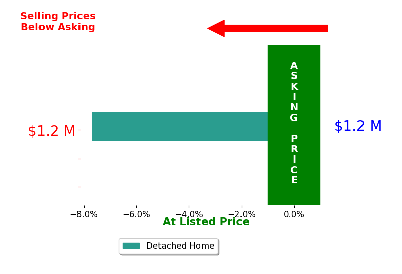 Bar chart comparing asking price vs selling price for Mark Howell