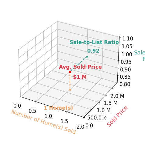 Chart showing sale-to-list price ratio for Mark Howell