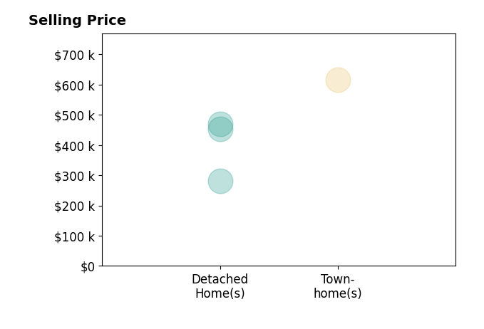Histogram of home sales price ranges for Sean Kondrath