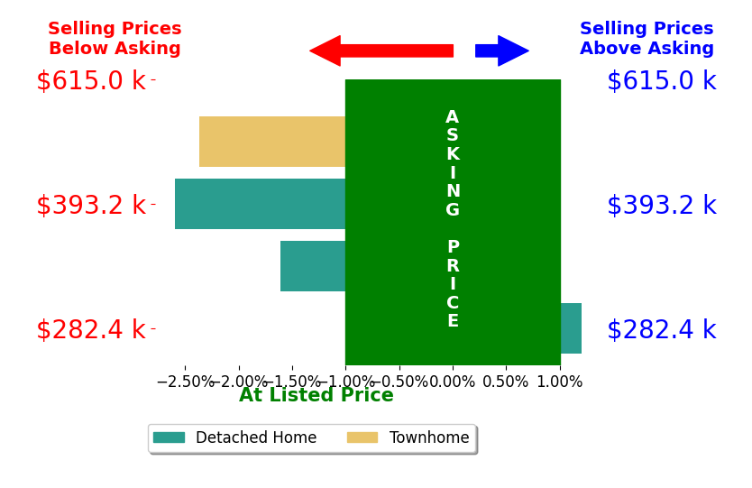Bar chart comparing asking price vs selling price for Sean Kondrath