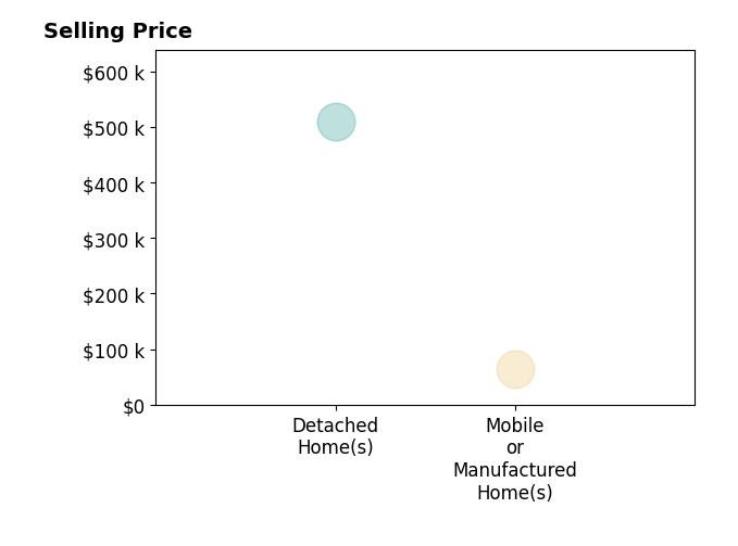 Histogram of home sales price ranges for Greg Sheeler
