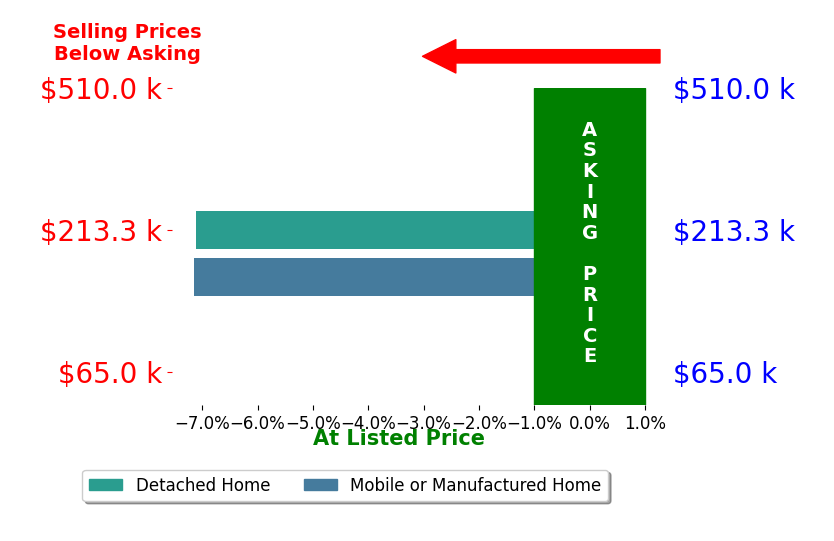 Bar chart comparing asking price vs selling price for Greg Sheeler