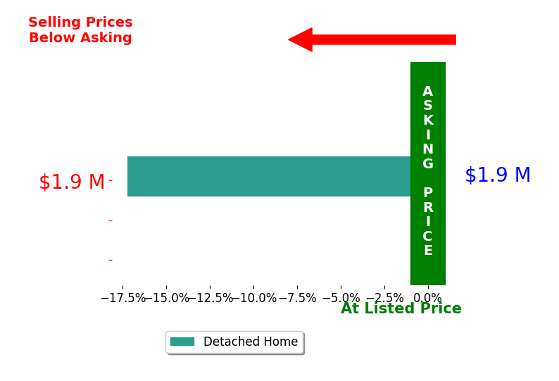 Bar chart comparing asking price vs selling price for Lonna Draayer