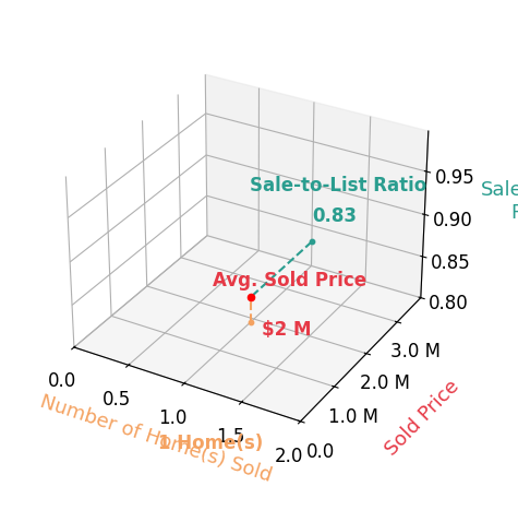 Chart showing sale-to-list price ratio for Lonna Draayer