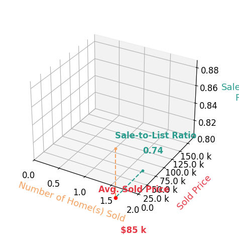 Chart showing sale-to-list price ratio for Aftin Groen