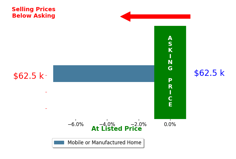 Bar chart comparing asking price vs selling price for Tia Hofmeyer