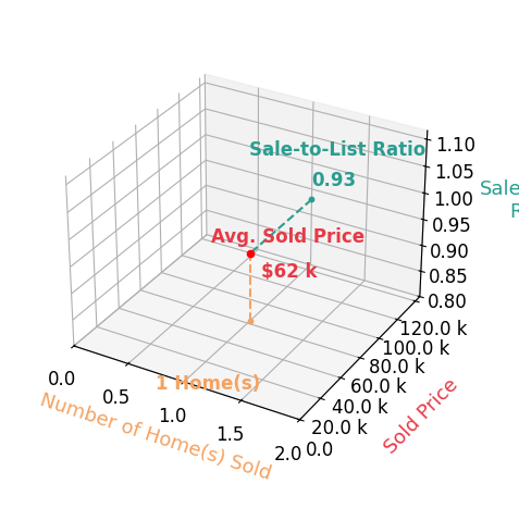 Chart showing sale-to-list price ratio for Tia Hofmeyer