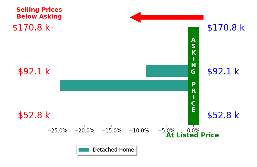 Tina DeStefano's sold homes closed 16.6% below asking on average, with 0 homes above, 2 below, and 0 at asking price.