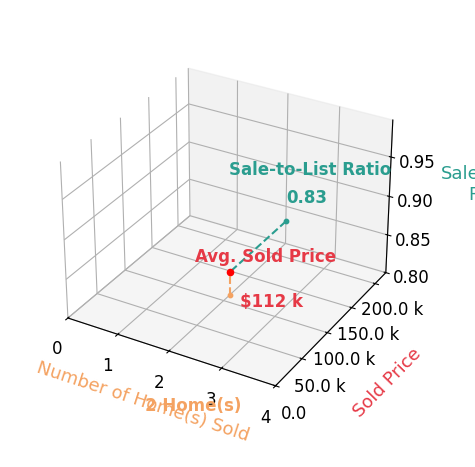 Tina DeStefano sold 2 homes with an average sold price of $112K and an average sale-to-list ratio of 83.4%.