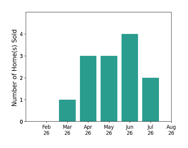 Jessica Green sold 1 home in March 2026, 3 homes in April 2026, 3 homes in May 2026, 4 homes in June 2026, 2 homes in July 2026, for a total of 13 homes.