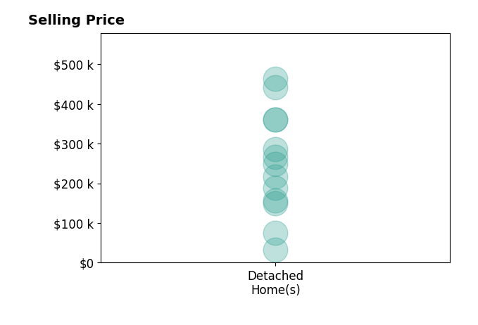 Jessica Green's sold homes include detached homes from $32K to $462K.