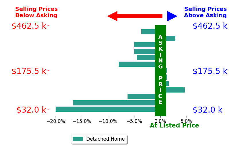 Jessica Green's sold homes closed 4.6% below asking on average, with 3 homes above, 8 below, and 2 at asking price.