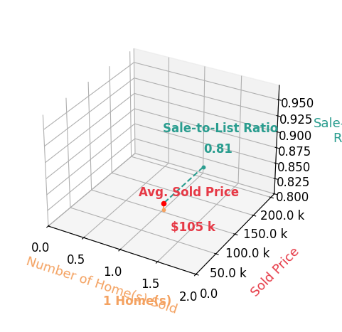 Debbie Hollon sold 1 homes with an average sold price of $105K and an average sale-to-list ratio of 81.4%.